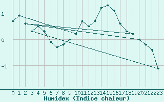 Courbe de l'humidex pour Le Tour (74)