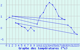 Courbe de tempratures pour Sigmarszell-Zeiserts