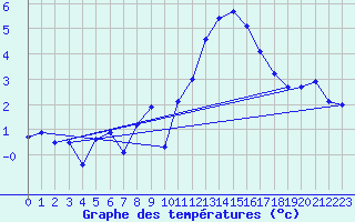 Courbe de tempratures pour La Comella (And)