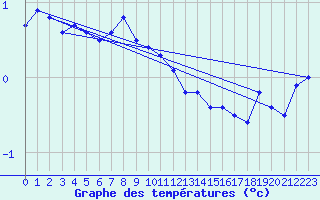 Courbe de tempratures pour Deuselbach