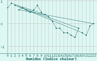 Courbe de l'humidex pour Deuselbach