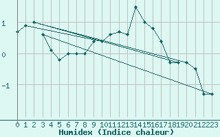 Courbe de l'humidex pour Les Charbonnires (Sw)