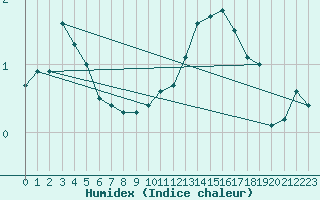 Courbe de l'humidex pour Bourg-Saint-Maurice (73)