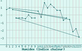 Courbe de l'humidex pour Saentis (Sw)