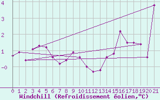 Courbe du refroidissement olien pour Vestmannaeyjar
