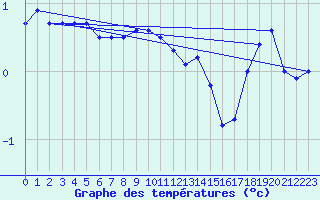 Courbe de tempratures pour Arkona