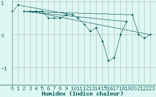 Courbe de l'humidex pour Arkona