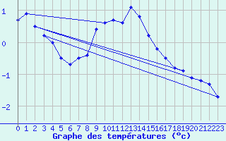 Courbe de tempratures pour Biclesu