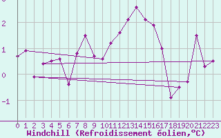 Courbe du refroidissement olien pour Les Marecottes