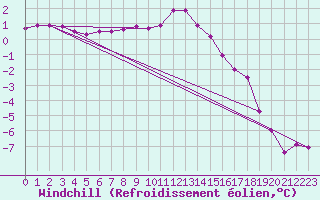 Courbe du refroidissement olien pour Waidhofen an der Ybbs