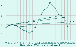 Courbe de l'humidex pour Mrringen (Be)