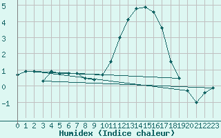 Courbe de l'humidex pour Limoges (87)