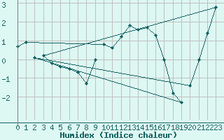 Courbe de l'humidex pour Achenkirch