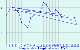 Courbe de tempratures pour Gottfrieding