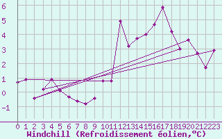 Courbe du refroidissement olien pour Avila - La Colilla (Esp)