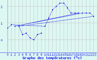 Courbe de tempratures pour Beznau