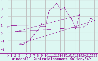 Courbe du refroidissement olien pour Hallau