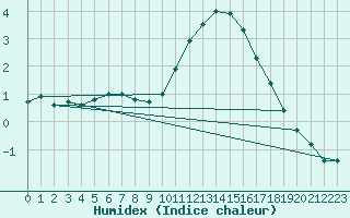 Courbe de l'humidex pour Biache-Saint-Vaast (62)