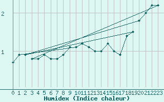 Courbe de l'humidex pour Svenska Hogarna