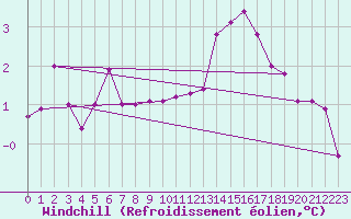 Courbe du refroidissement olien pour Spa - La Sauvenire (Be)