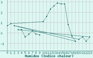 Courbe de l'humidex pour Miribel-les-Echelles (38)