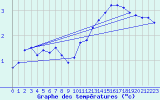 Courbe de tempratures pour Jussy (02)