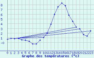 Courbe de tempratures pour Saint-Auban (04)