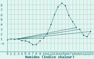 Courbe de l'humidex pour Saint-Auban (04)