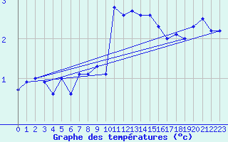 Courbe de tempratures pour Vilsandi