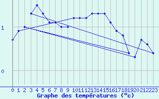Courbe de tempratures pour Great Dun Fell