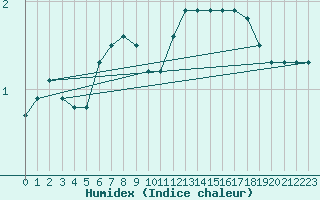 Courbe de l'humidex pour Svenska Hogarna