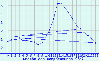 Courbe de tempratures pour Embrun (05)