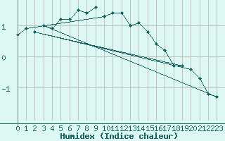 Courbe de l'humidex pour Greifswalder Oie