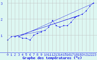 Courbe de tempratures pour Monte Generoso