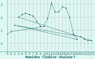 Courbe de l'humidex pour Herhet (Be)