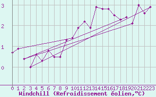 Courbe du refroidissement olien pour Pordic (22)