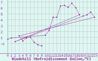 Courbe du refroidissement olien pour Mazres Le Massuet (09)