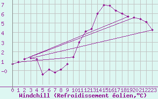 Courbe du refroidissement olien pour Fameck (57)