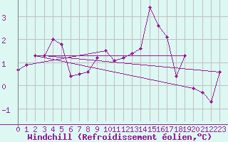 Courbe du refroidissement olien pour Weiden