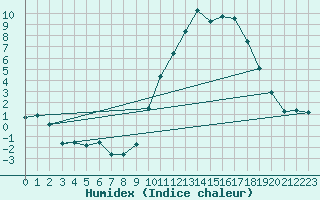 Courbe de l'humidex pour Lannion (22)