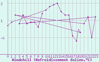 Courbe du refroidissement olien pour Shawbury