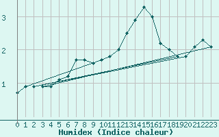 Courbe de l'humidex pour Magnanville (78)