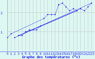 Courbe de tempratures pour Ambrieu (01)