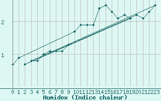 Courbe de l'humidex pour Ambrieu (01)