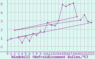 Courbe du refroidissement olien pour Zinnwald-Georgenfeld