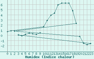 Courbe de l'humidex pour Lhospitalet (46)