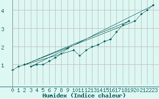Courbe de l'humidex pour Elblag