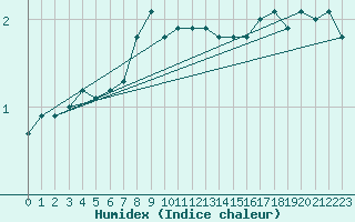 Courbe de l'humidex pour Kittila Kk