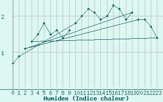 Courbe de l'humidex pour Sodankyla