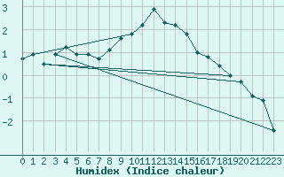 Courbe de l'humidex pour Oberriet / Kriessern